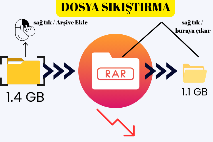 Dosya Sıkıştırma İşlemi