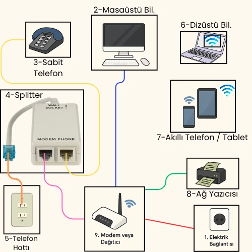 İnternet Bağlantı Şeması
